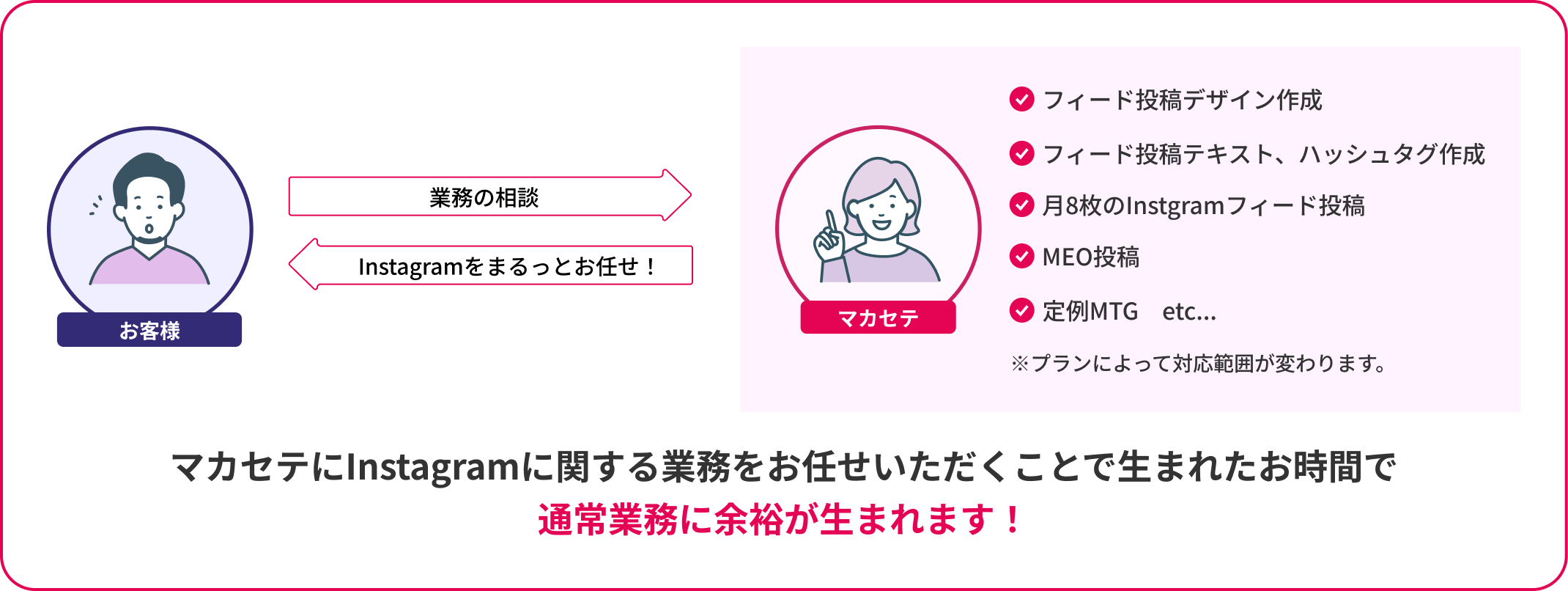 マカセテにInstagramに関する業務をお任せいただくことで生まれたお時間で通常業務に余裕が生まれます！